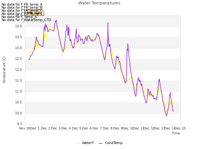 plot of Water Temperatures