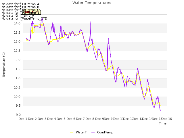 plot of Water Temperatures