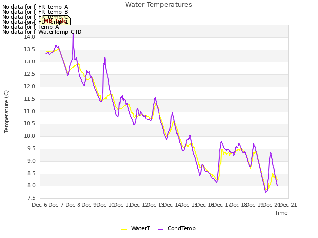 plot of Water Temperatures