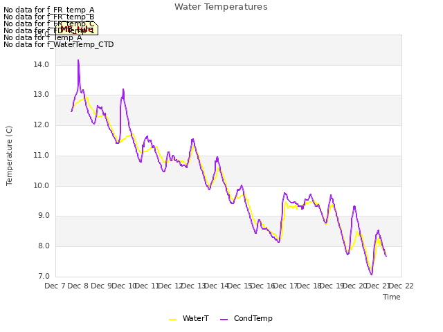 plot of Water Temperatures