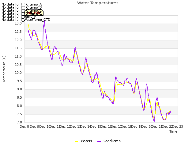 plot of Water Temperatures