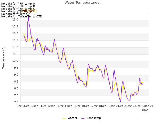 plot of Water Temperatures