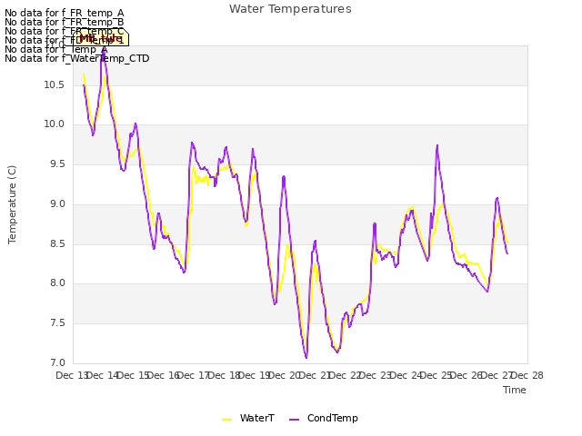 plot of Water Temperatures