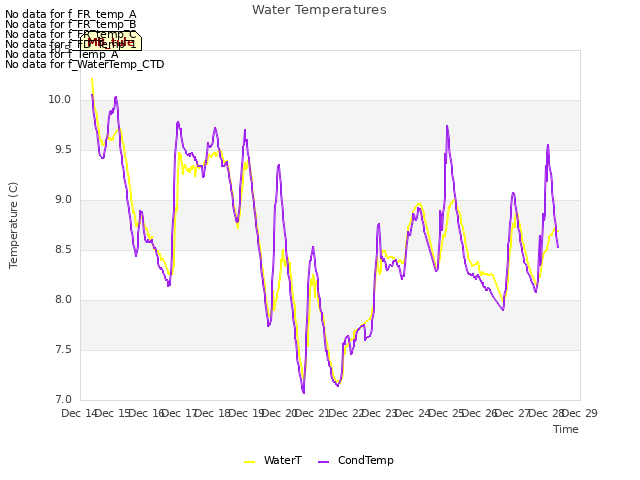 plot of Water Temperatures