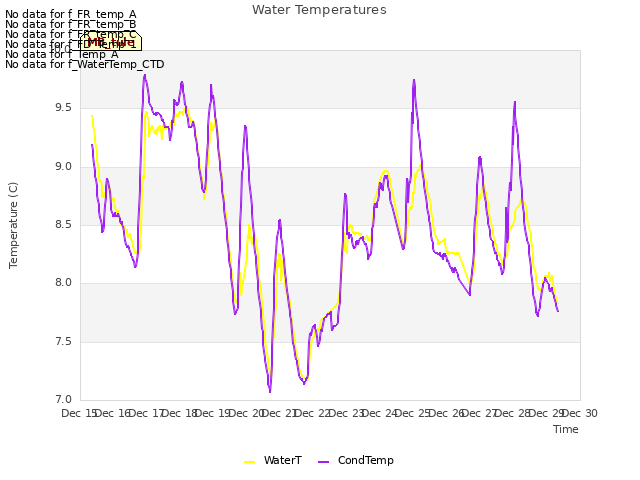 plot of Water Temperatures