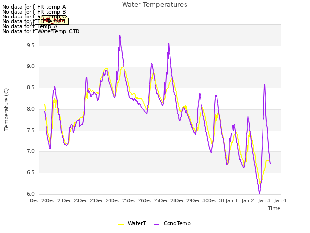 plot of Water Temperatures