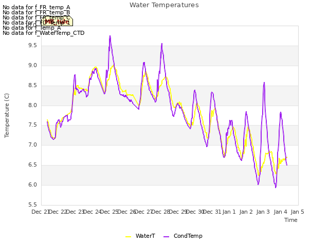 plot of Water Temperatures