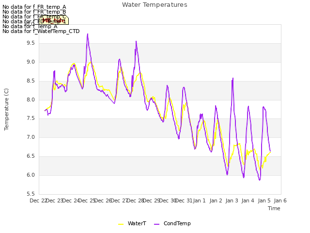plot of Water Temperatures