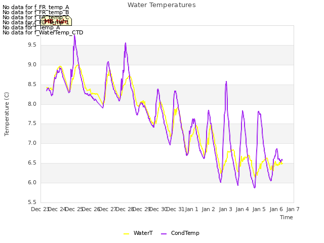 plot of Water Temperatures