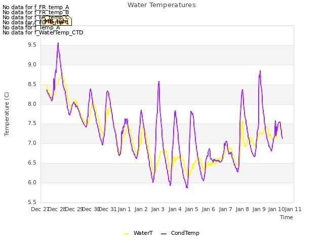 plot of Water Temperatures