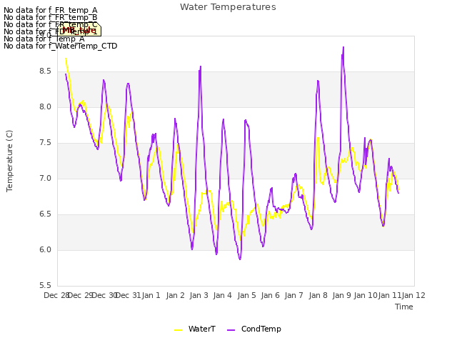 plot of Water Temperatures