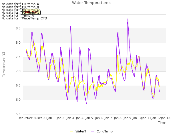 plot of Water Temperatures