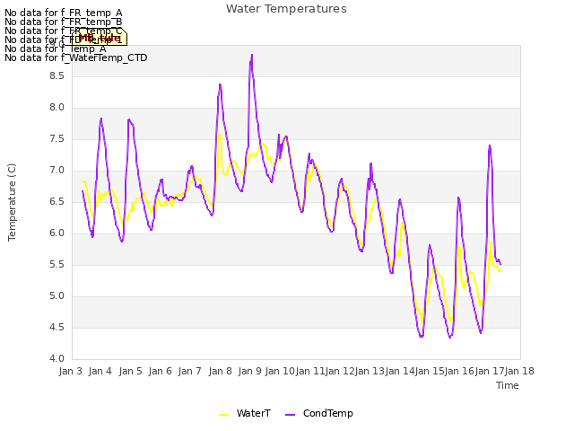 plot of Water Temperatures