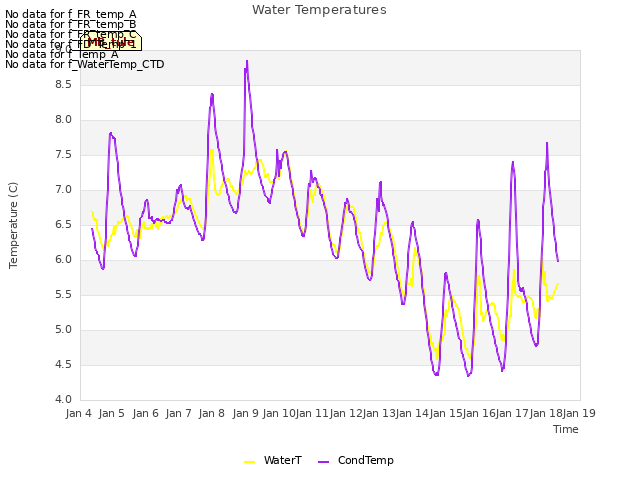 plot of Water Temperatures