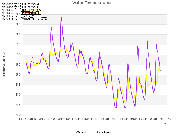 plot of Water Temperatures