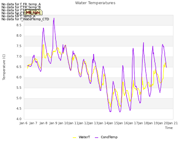 plot of Water Temperatures