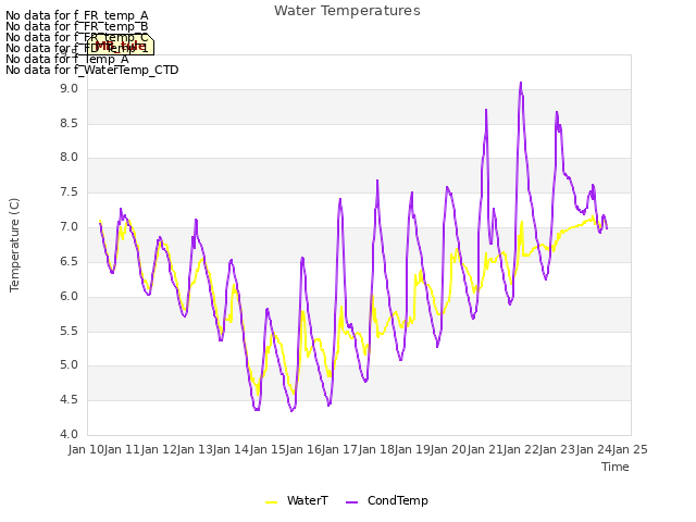 plot of Water Temperatures