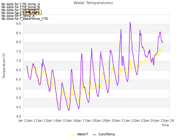 plot of Water Temperatures