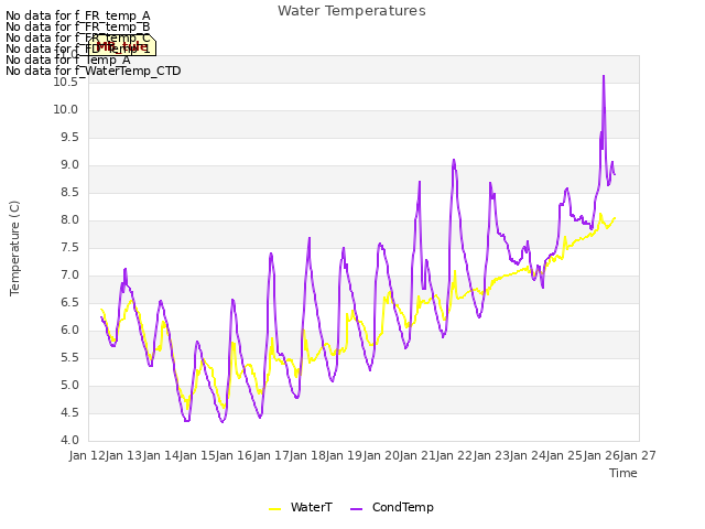 plot of Water Temperatures