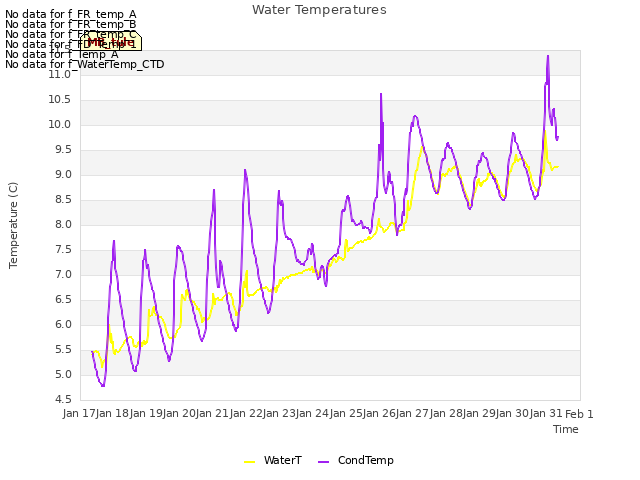 plot of Water Temperatures