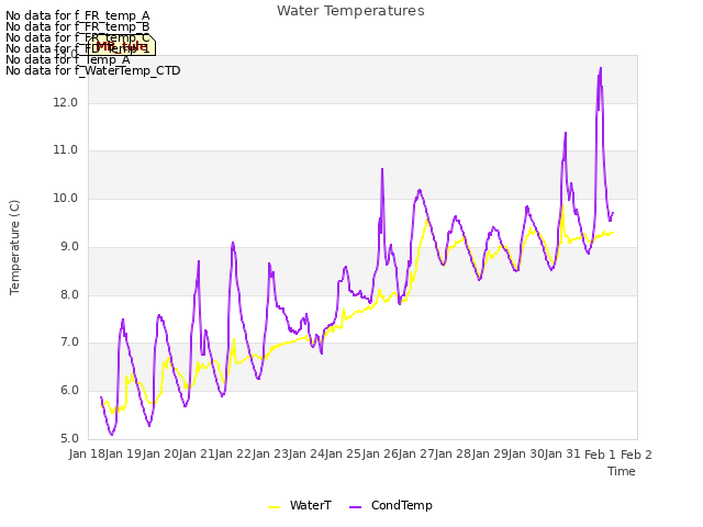 plot of Water Temperatures