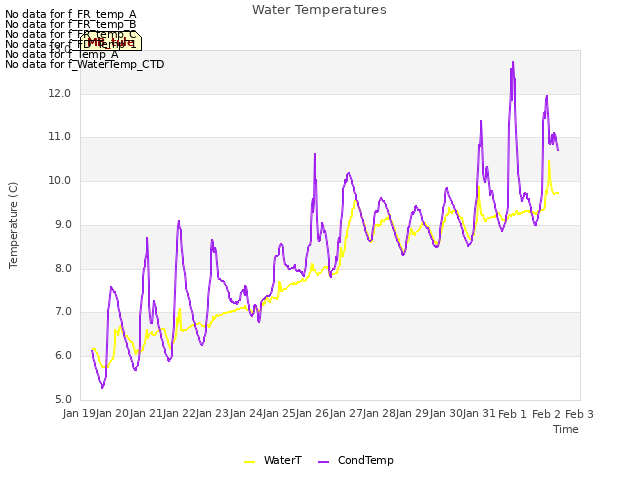 plot of Water Temperatures