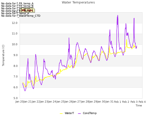 plot of Water Temperatures