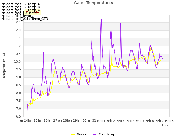 plot of Water Temperatures