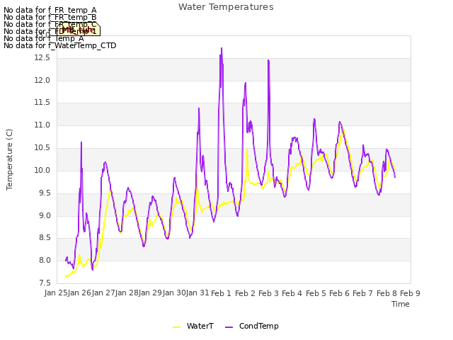 plot of Water Temperatures