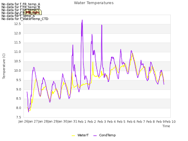 plot of Water Temperatures