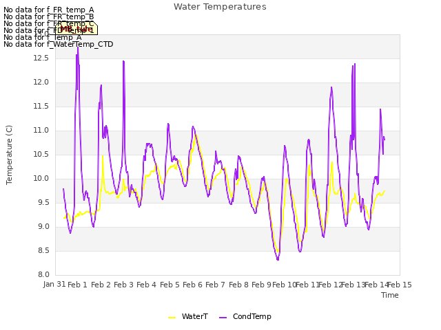 plot of Water Temperatures