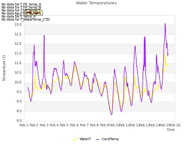 plot of Water Temperatures