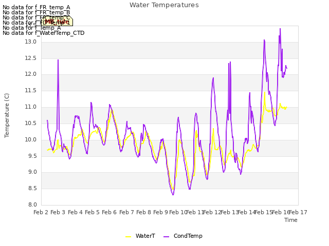 plot of Water Temperatures