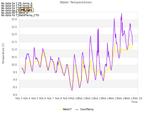 plot of Water Temperatures