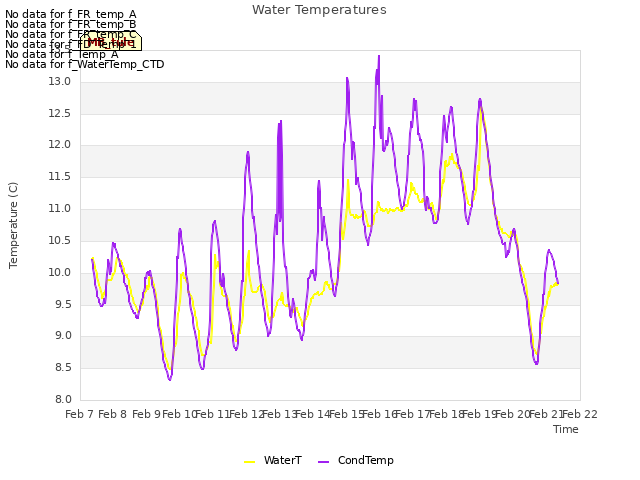 plot of Water Temperatures