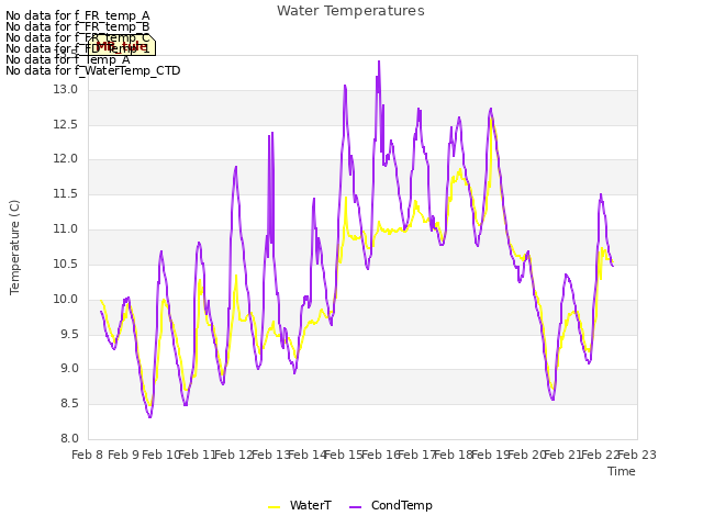 plot of Water Temperatures