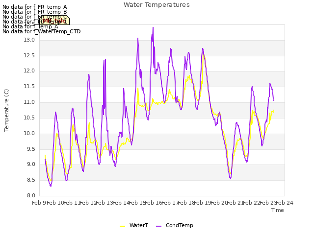 plot of Water Temperatures