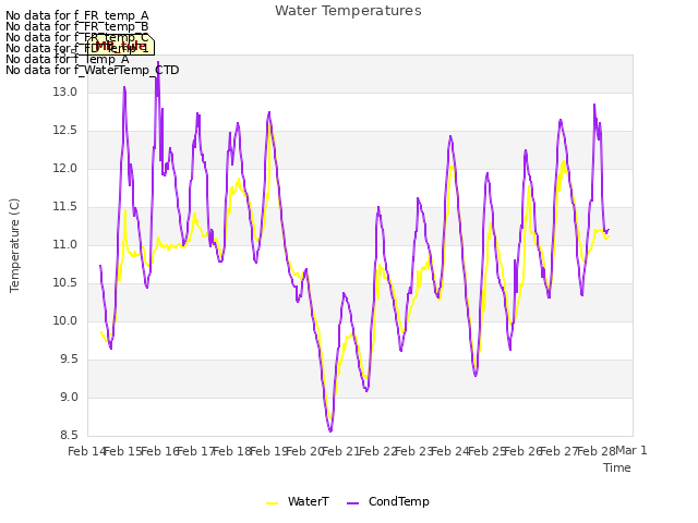 plot of Water Temperatures