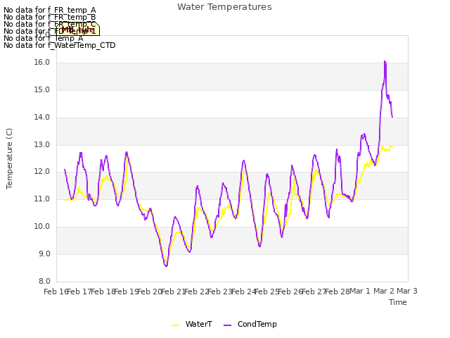 plot of Water Temperatures