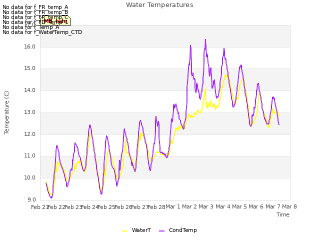 plot of Water Temperatures