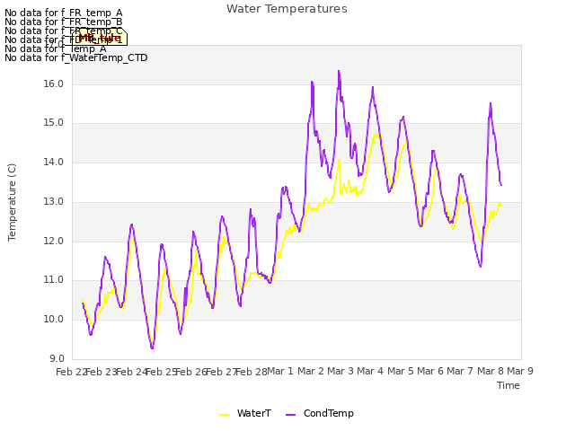 plot of Water Temperatures