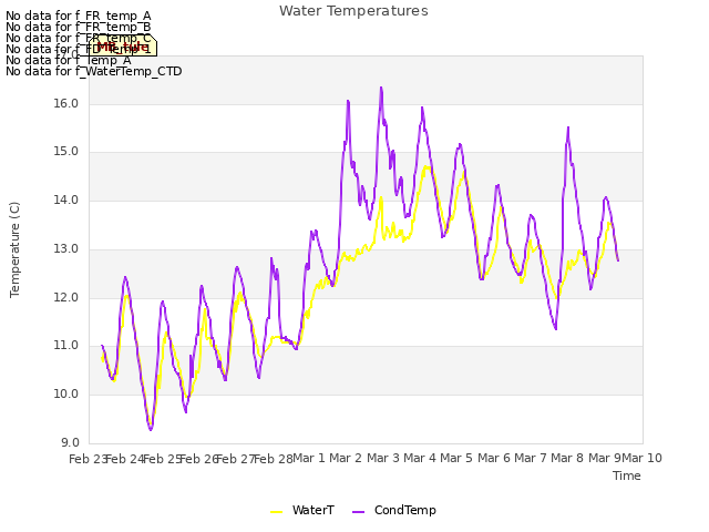 plot of Water Temperatures