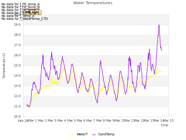 plot of Water Temperatures