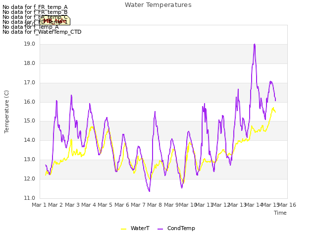 plot of Water Temperatures