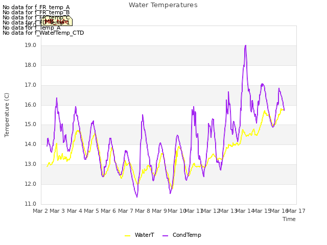 plot of Water Temperatures