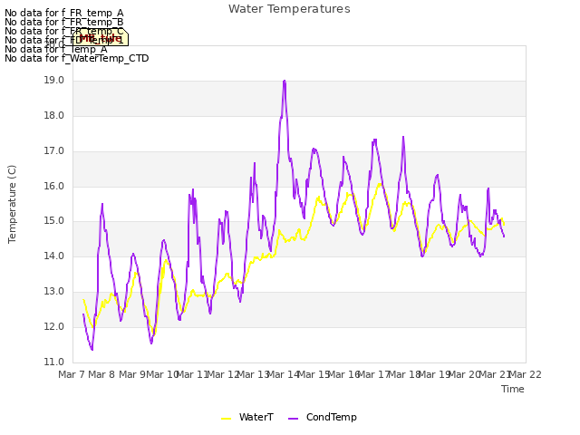 plot of Water Temperatures