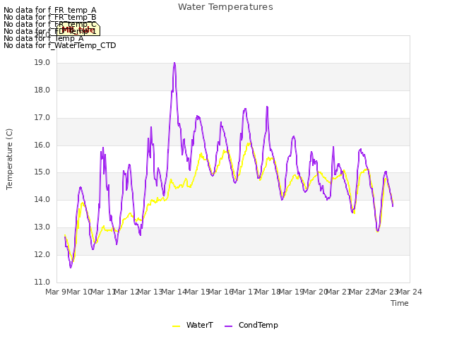 plot of Water Temperatures