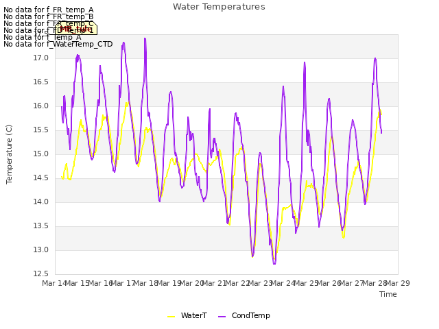 plot of Water Temperatures