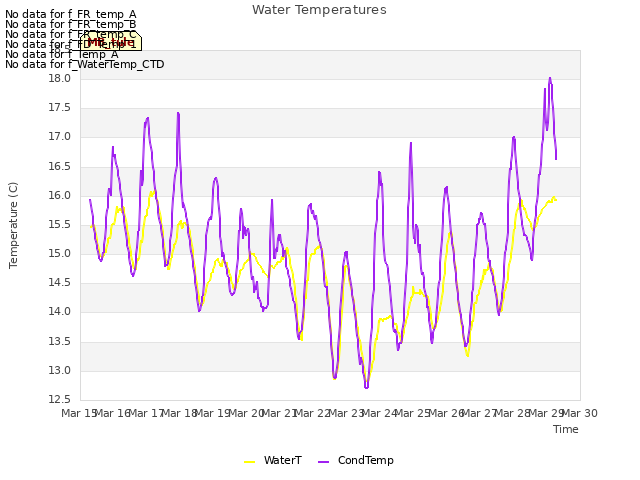 plot of Water Temperatures