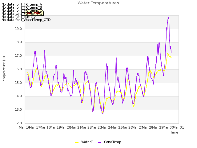 plot of Water Temperatures